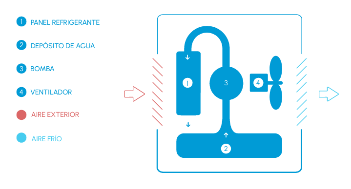 Alt Funcionamiento Climatizadores Evaporativos EME Mobiliario